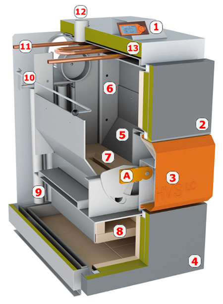 Holzvergaser Schnitt nummeriert